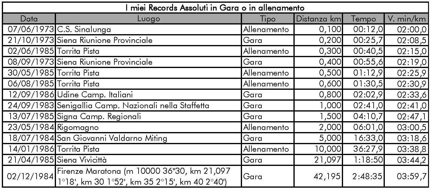 records sergio corre